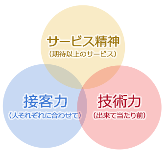~技術はできて当たり前の時代です~
